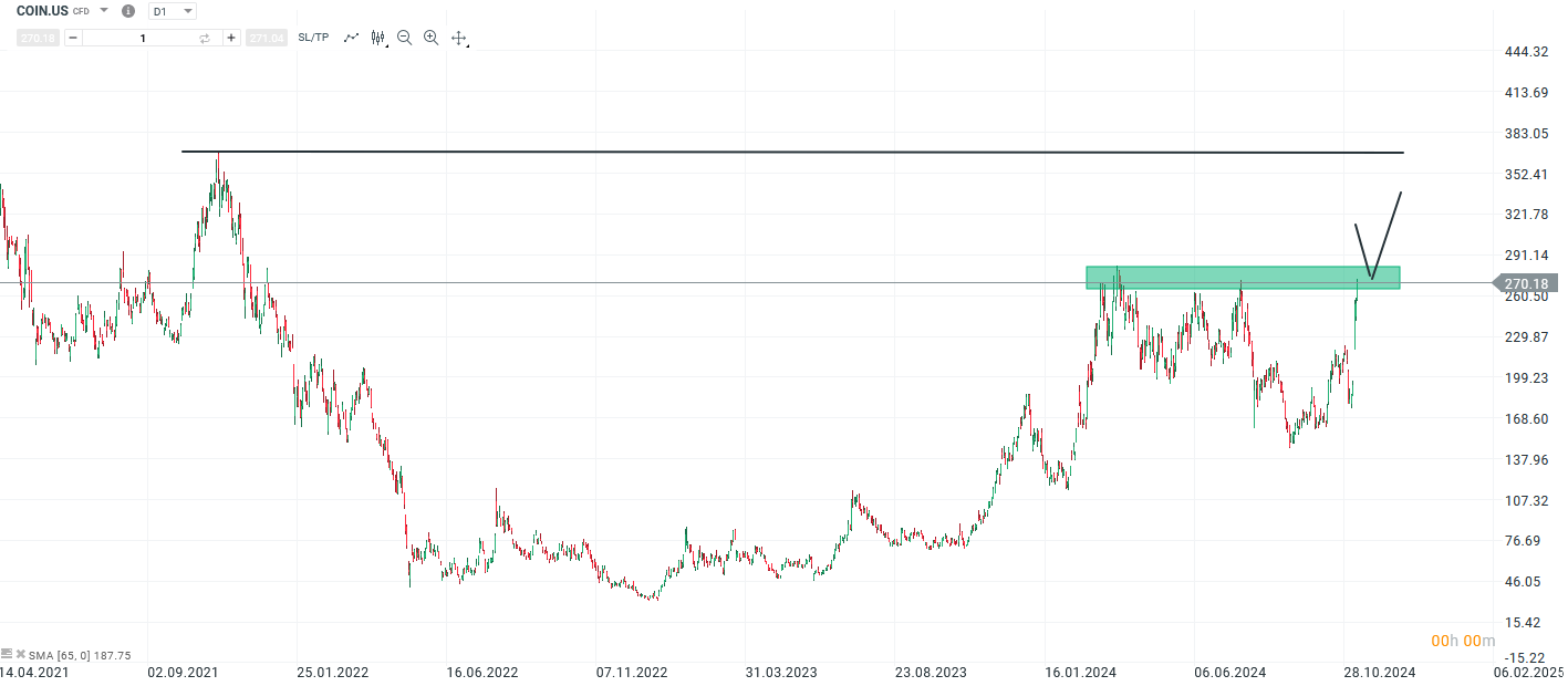 Coinbase Prognose und Analyse am 11.11.24 - Daytrading